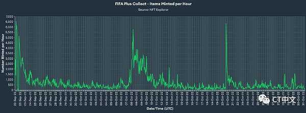 为何说FIFA+Collect难以成为下一个NBA Top Shot 为何说FIFA+Collect难以成为下一个NBA Top Shot
