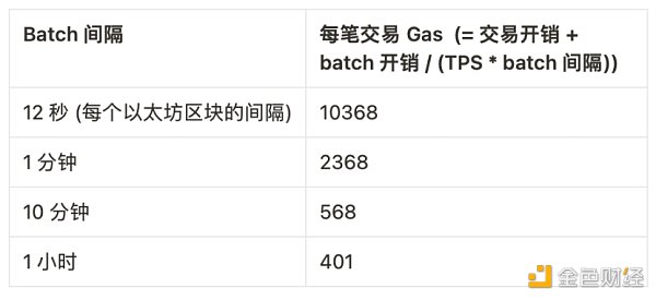 Vitalik:为什么无法通过将rollup堆叠在rollup之上一直扩容?3 Vitalik:为什么无法通过将rollup堆叠在rollup之上一直扩容?3
