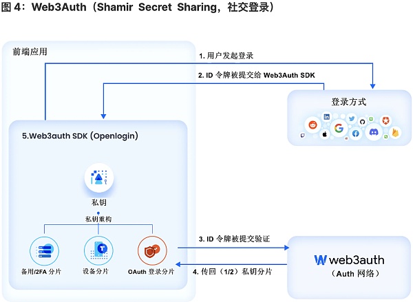 探索实现无助记词钱包的一种方式是完全中心化的账户托管解决方案3 探索实现无助记词钱包的一种方式是完全中心化的账户托管解决方案3