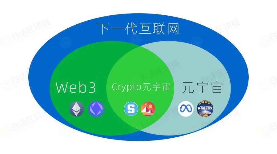 Web3还是元宇宙?到底谁才是下一代互联网?1 Web3还是元宇宙?到底谁才是下一代互联网?1