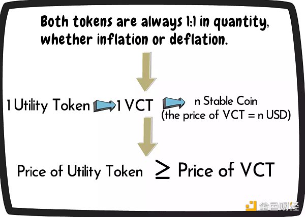 如何解决当下GameFi困境？1