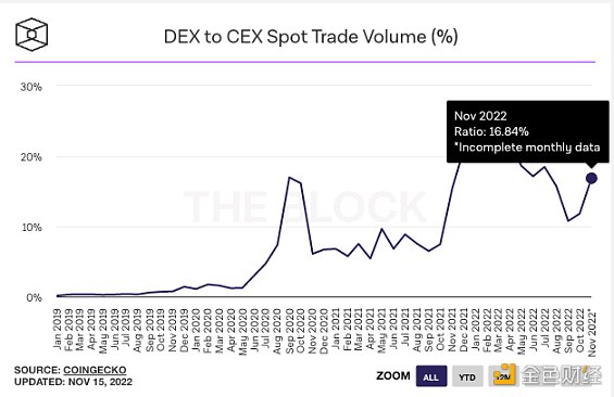 DEX发展趋势:CeFi信任危机会开启真正的 DeFi 2.0 吗?1 DEX发展趋势:CeFi信任危机会开启真正的 DeFi 2.0 吗?1