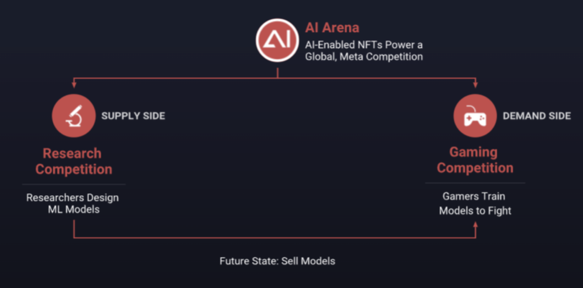 AI + Web3游戏的潜力将是非常巨大2 AI + Web3游戏的潜力将是非常巨大2