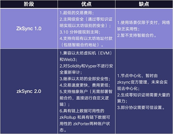 zkSync发展历程以及zkSync2.0有哪些优势？1
