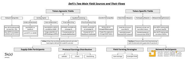 加密货币的无许可和开源性质已经将DeFi变成了一个复杂的生态系统1