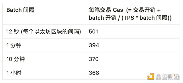 Vitalik:为什么无法通过将rollup堆叠在rollup之上一直扩容?4 Vitalik:为什么无法通过将rollup堆叠在rollup之上一直扩容?4