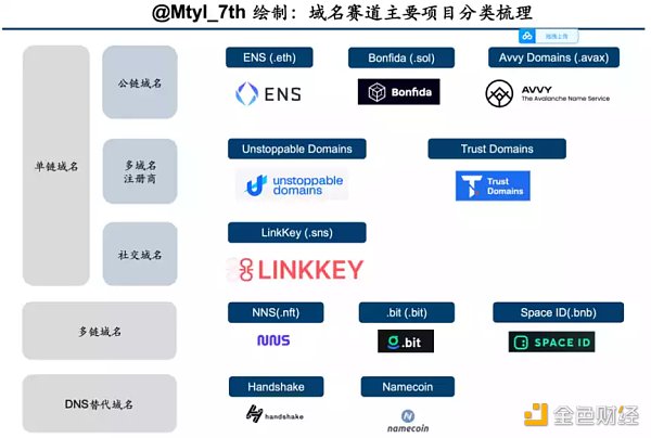 Web3 域名关键问题的思考7 Web3 域名关键问题的思考7