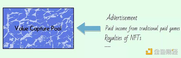 如何解决当下GameFi困境？3