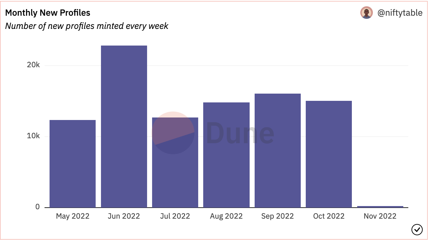 新用户如何进入Lens生态并进行产品交互5