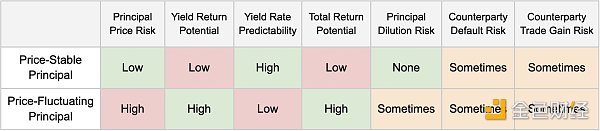加密货币的无许可和开源性质已经将DeFi变成了一个复杂的生态系统