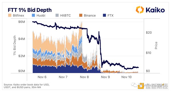 FTX 的崩盘震动了整个行业的信心2 FTX 的崩盘震动了整个行业的信心2