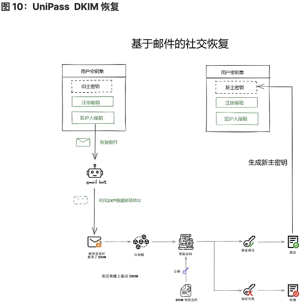 探索实现无助记词钱包的一种方式是完全中心化的账户托管解决方案8 探索实现无助记词钱包的一种方式是完全中心化的账户托管解决方案8