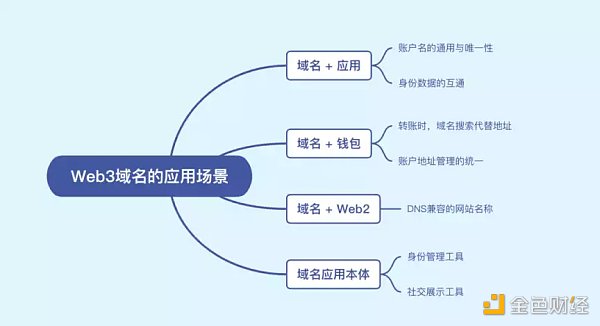 Web3 域名关键问题的思考6 Web3 域名关键问题的思考6