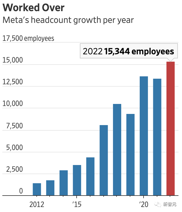 Meta将裁员11,000名员工,占员工总数的13%。28 Meta将裁员11,000名员工,占员工总数的13%。28