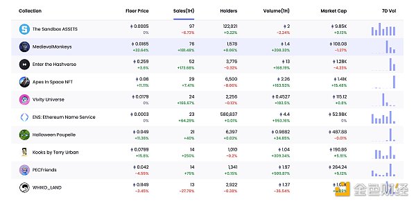 Web3.0日报 | 过去24小时去中心化交易所的交易量28.24亿美元10