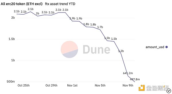 观察 FTX 事件哪些 DeFi 协议受到的冲击最严重?3 观察 FTX 事件哪些 DeFi 协议受到的冲击最严重?3