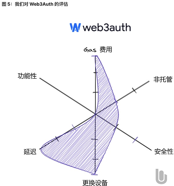 探索实现无助记词钱包的一种方式是完全中心化的账户托管解决方案4 探索实现无助记词钱包的一种方式是完全中心化的账户托管解决方案4