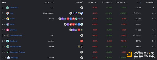 Web3.0日报 | 过去24小时去中心化交易所的交易量28.24亿美元5