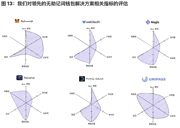 探索实现无助记词钱包的一种方式是完全中心化的账户托管解决方案11 探索实现无助记词钱包的一种方式是完全中心化的账户托管解决方案11