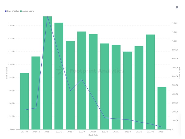 10月份超48%的以太坊NFT交易额是假的1 10月份超48%的以太坊NFT交易额是假的1