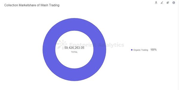 10月份超48%的以太坊NFT交易额是假的7 10月份超48%的以太坊NFT交易额是假的7