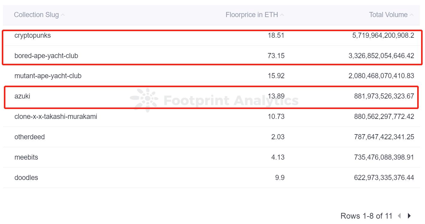 是什么让 NFT 项目成为“蓝筹”？