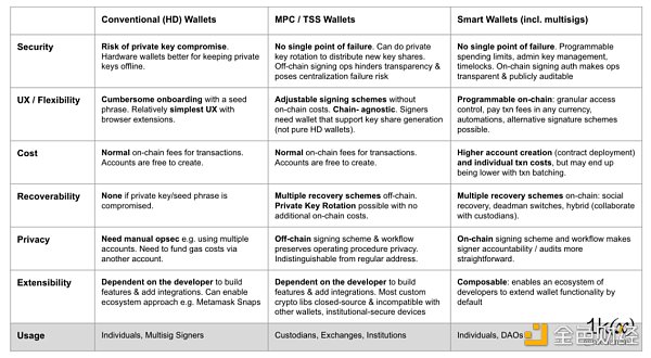 观察 | 无助记词的自我托管：读懂MPC和智能合约钱包3