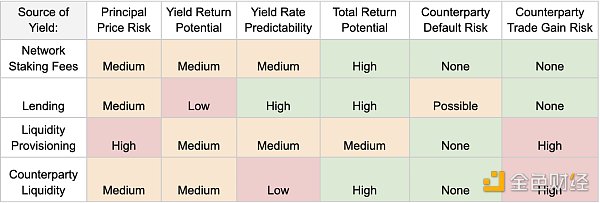 加密货币的无许可和开源性质已经将DeFi变成了一个复杂的生态系统2
