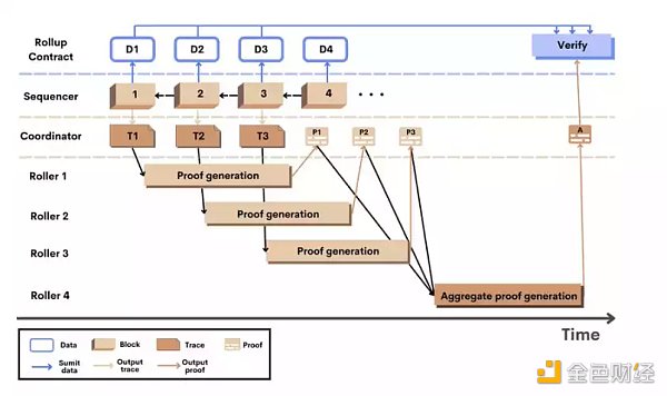 zkEVM 面临着兼容性/等价性和性能之间的必要权衡3