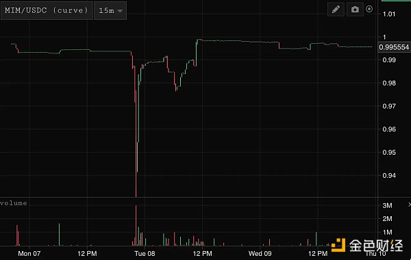 观察 FTX 事件哪些 DeFi 协议受到的冲击最严重?14 观察 FTX 事件哪些 DeFi 协议受到的冲击最严重?14