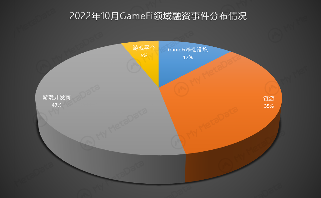 GameFi:融资和交易数据下降,市场热度减退6 GameFi:融资和交易数据下降,市场热度减退6