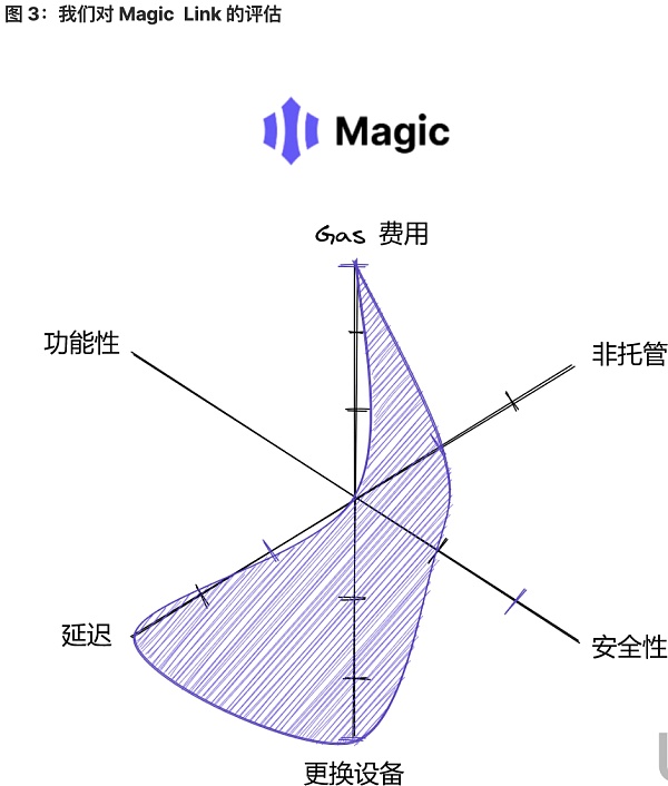 探索实现无助记词钱包的一种方式是完全中心化的账户托管解决方案2 探索实现无助记词钱包的一种方式是完全中心化的账户托管解决方案2
