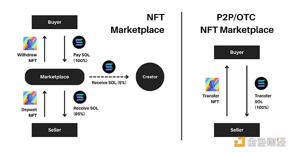 零版税的 NFT 是怎么来的?3 零版税的 NFT 是怎么来的?3