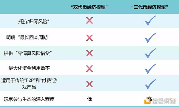 如何解决当下GameFi困境？