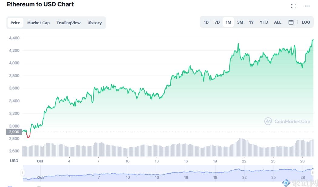 在Altair升级显示出清晰的合并之路，以太坊价格创下新高1