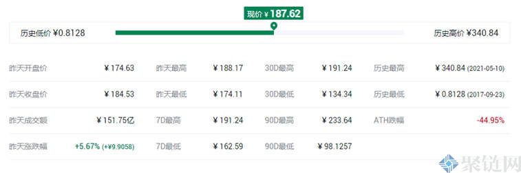 LINK币的最高价是多少？LINK最高和最低的货币历史2