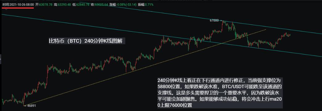 以太坊(ETH)比特币(BTC)牛市和熊市四年一个转换周期？