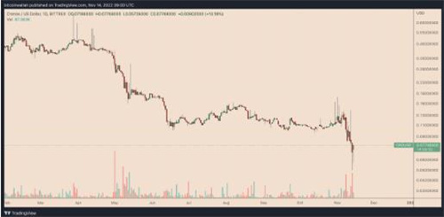 Crypto.com的CRO陷入困境 但50%的价格反弹正在发挥作用1