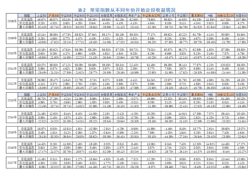 指数基金定投（指数基金定投计算器）