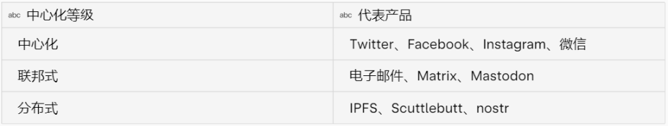 速览推特的去中心化挑战者:Lens、Mastodon 与 nostr3 速览推特的去中心化挑战者:Lens、Mastodon 与 nostr3