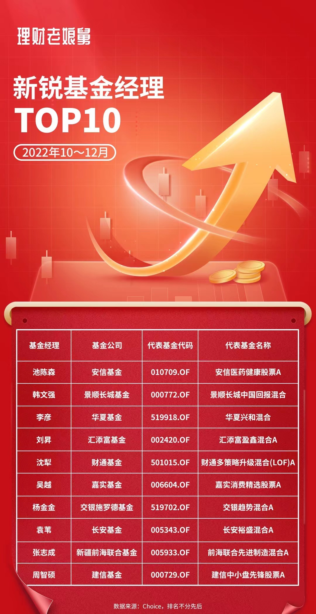 基金经理排名榜十佳（最好基金经理排名前十名）