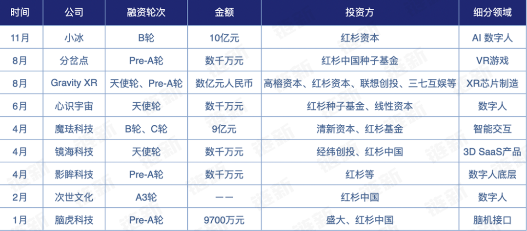 2022年元宇宙融资盘点:融资总额超100亿元,数字藏品火爆一时8 2022年元宇宙融资盘点:融资总额超100亿元,数字藏品火爆一时8