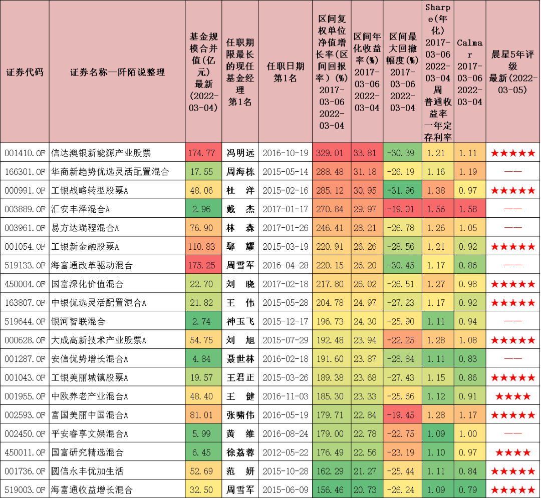 基金排名第一的基金经理（基金排名第一的基金经理有哪些）
