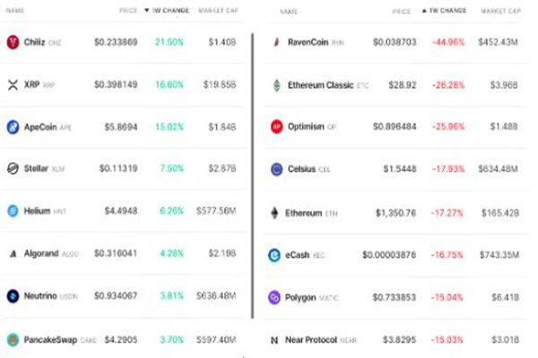 即使在合并和美联储加息之后 总加密货币显示出强劲势头2