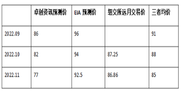 油价现以进入下行走向 预估计下跌至80美元以下2