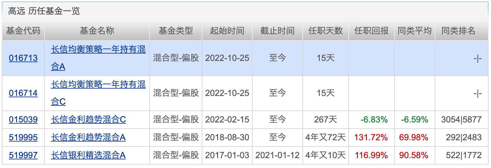 赵诣的新基金（基金经理人赵诣）