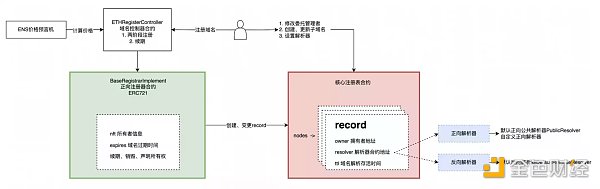 深度分析Web3域名系统的技术设计4 深度分析Web3域名系统的技术设计4
