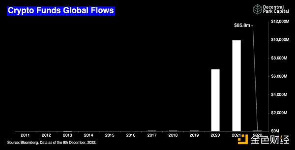 2022：加密货币市场这一年的22张图表3