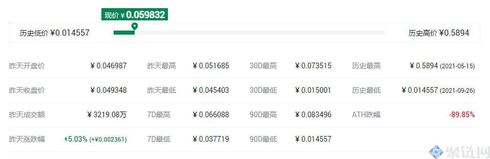 一个DOGGY货币的价格是多少？DOGGY货币历史上最高价和最低价介绍2