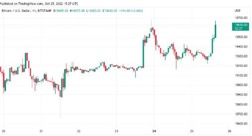 随着美元走强跌至三周低点 比特币价格上涨至19.6万美元以上